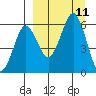 King Cove tide chart for Saturday, September 11, 2021