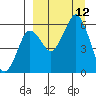 King Cove tide chart for Sunday, September 12, 2021