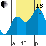 King Cove tide chart for Monday, September 13, 2021