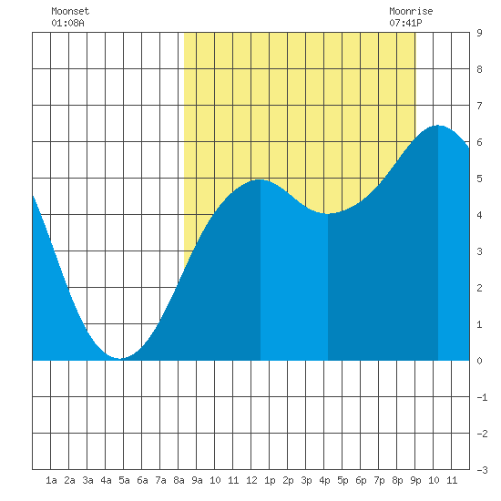 King Cove tide chart for Wednesday, September 15, 2021