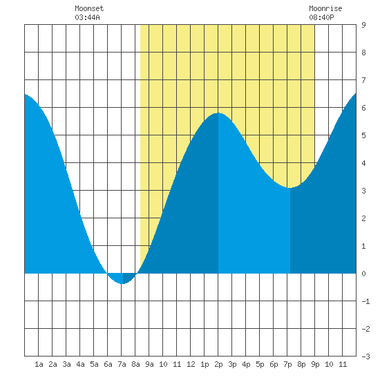 King Cove tide chart for Friday, September 17, 2021