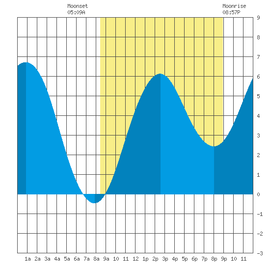 King Cove tide chart for Saturday, September 18, 2021