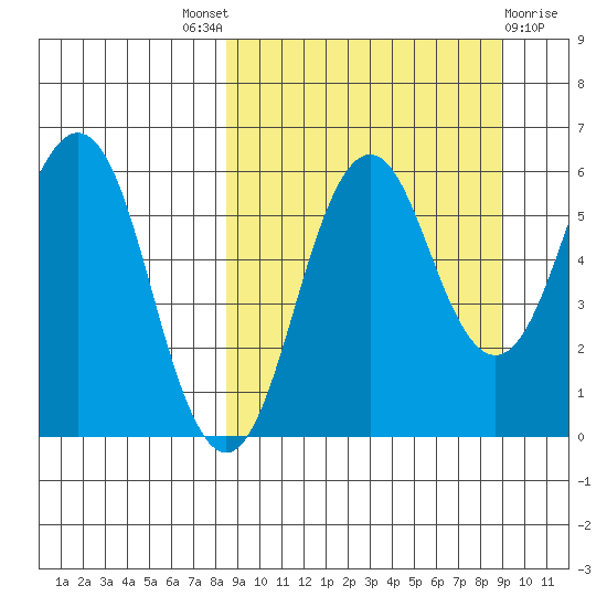 King Cove tide chart for Sunday, September 19, 2021