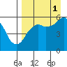 King Cove tide chart for Wednesday, September 1, 2021