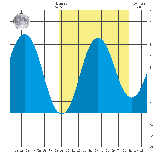 King Cove tide chart for Monday, September 20, 2021