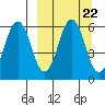 King Cove tide chart for Wednesday, September 22, 2021