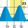 King Cove tide chart for Thursday, September 23, 2021