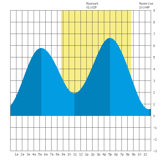 King Cove tide chart for Friday, September 24, 2021