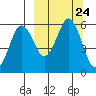 King Cove tide chart for Friday, September 24, 2021