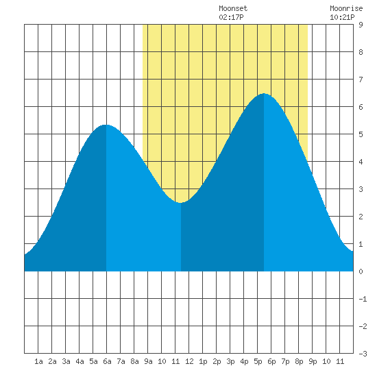 King Cove tide chart for Saturday, September 25, 2021
