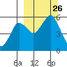 King Cove tide chart for Sunday, September 26, 2021