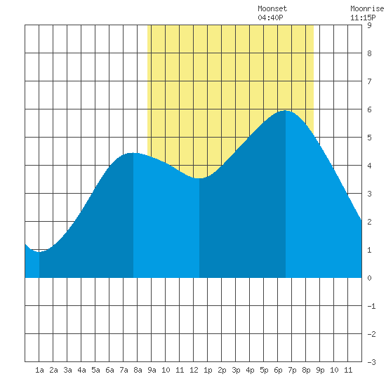 King Cove tide chart for Monday, September 27, 2021