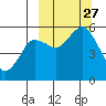 King Cove tide chart for Monday, September 27, 2021