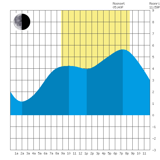 King Cove tide chart for Tuesday, September 28, 2021