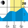 King Cove tide chart for Tuesday, September 28, 2021