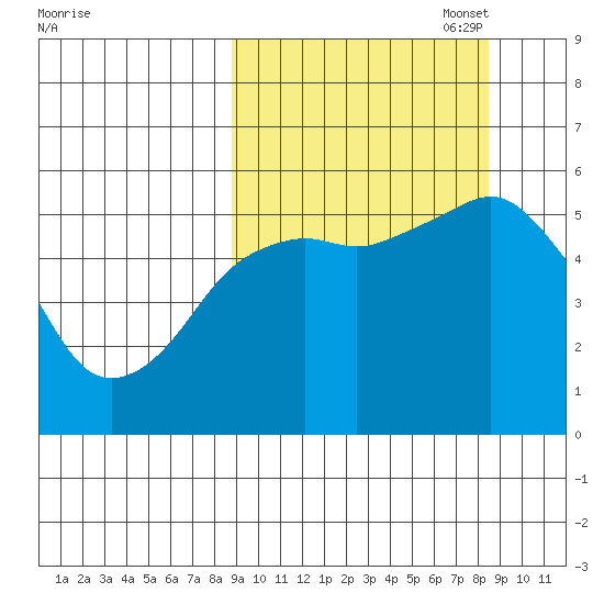 King Cove tide chart for Wednesday, September 29, 2021