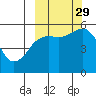 King Cove tide chart for Wednesday, September 29, 2021