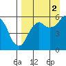 King Cove tide chart for Thursday, September 2, 2021