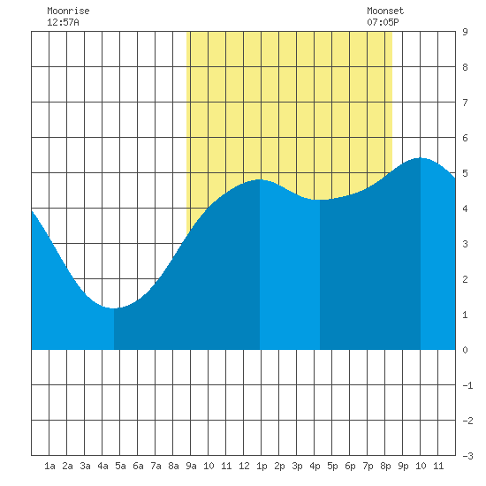 King Cove tide chart for Thursday, September 30, 2021