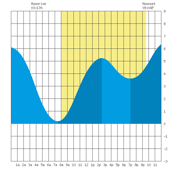 King Cove tide chart for Friday, September 3, 2021
