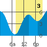 King Cove tide chart for Friday, September 3, 2021