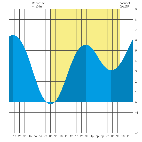 King Cove tide chart for Saturday, September 4, 2021