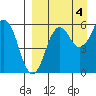 King Cove tide chart for Saturday, September 4, 2021