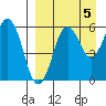 King Cove tide chart for Sunday, September 5, 2021