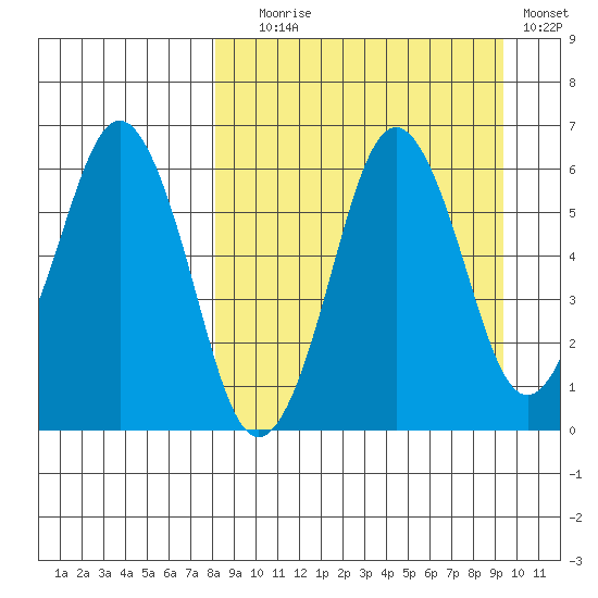 King Cove tide chart for Wednesday, September 8, 2021