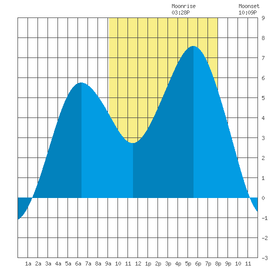 King Cove tide chart for Sunday, October 10, 2021