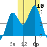 King Cove tide chart for Sunday, October 10, 2021