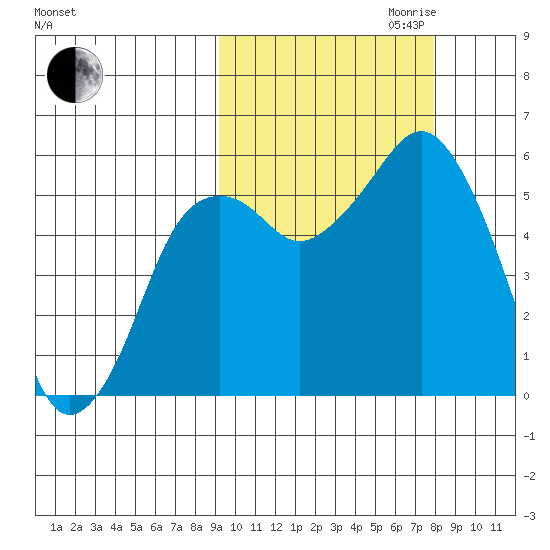 King Cove tide chart for Tuesday, October 12, 2021