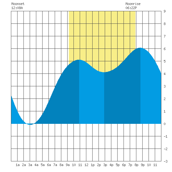 King Cove tide chart for Wednesday, October 13, 2021