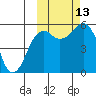 King Cove tide chart for Wednesday, October 13, 2021