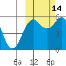 King Cove tide chart for Thursday, October 14, 2021