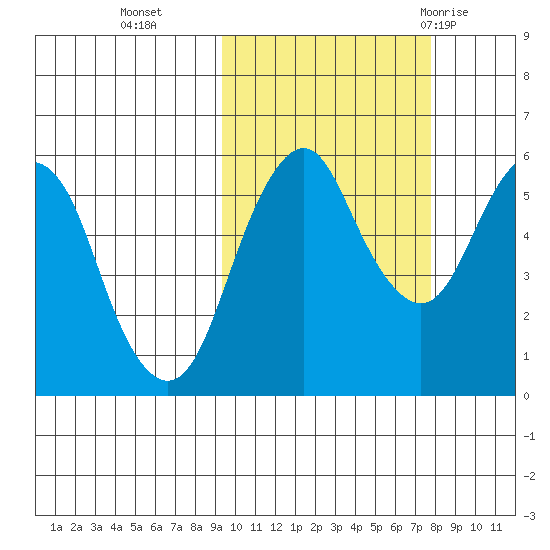 King Cove tide chart for Saturday, October 16, 2021