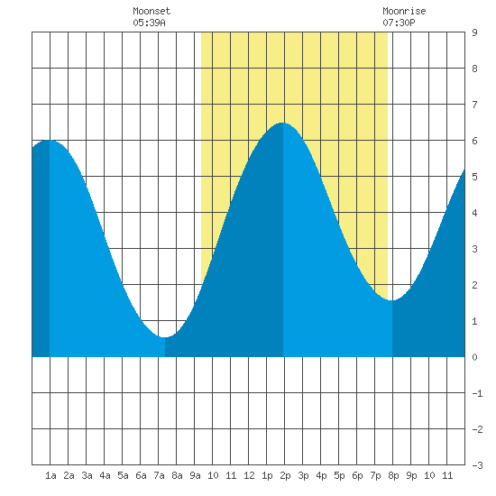 King Cove tide chart for Sunday, October 17, 2021