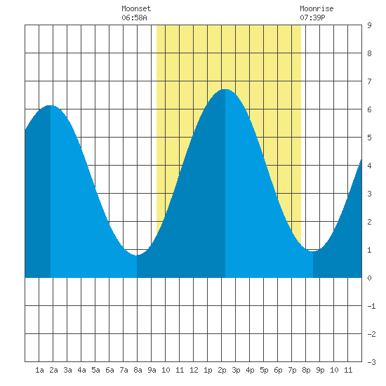 King Cove tide chart for Monday, October 18, 2021
