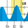 King Cove tide chart for Monday, October 18, 2021