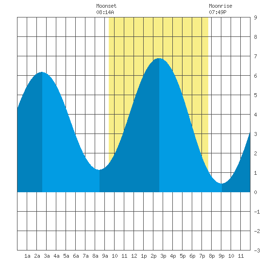 King Cove tide chart for Tuesday, October 19, 2021
