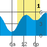 King Cove tide chart for Friday, October 1, 2021