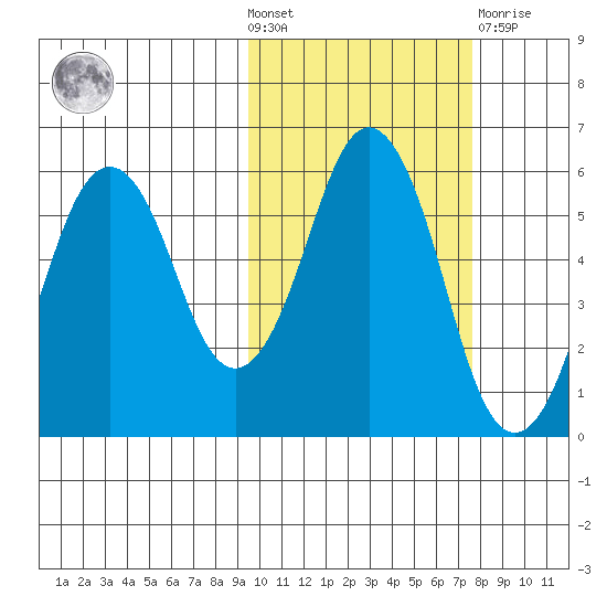 King Cove tide chart for Wednesday, October 20, 2021