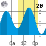 King Cove tide chart for Wednesday, October 20, 2021