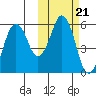 King Cove tide chart for Thursday, October 21, 2021