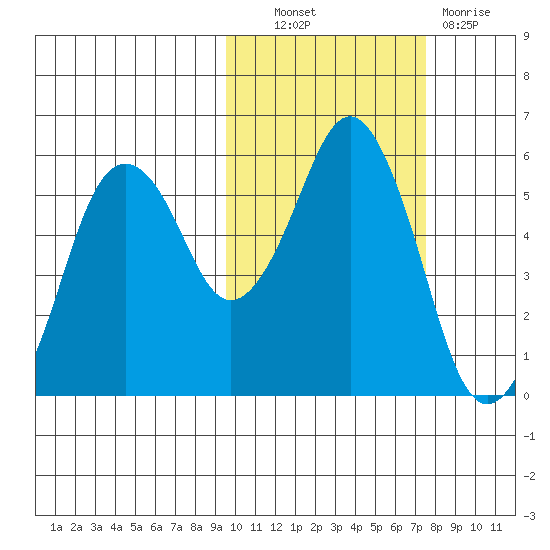 King Cove tide chart for Friday, October 22, 2021