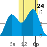 King Cove tide chart for Sunday, October 24, 2021