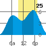 King Cove tide chart for Monday, October 25, 2021