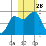 King Cove tide chart for Tuesday, October 26, 2021