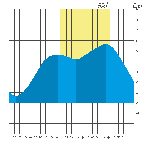 King Cove tide chart for Wednesday, October 27, 2021