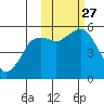King Cove tide chart for Wednesday, October 27, 2021